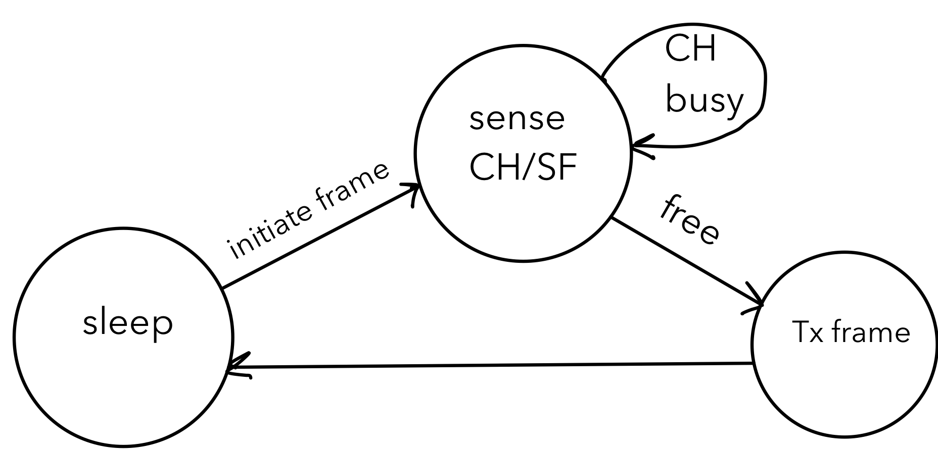 LMIC_CSMA_LEVEL 1