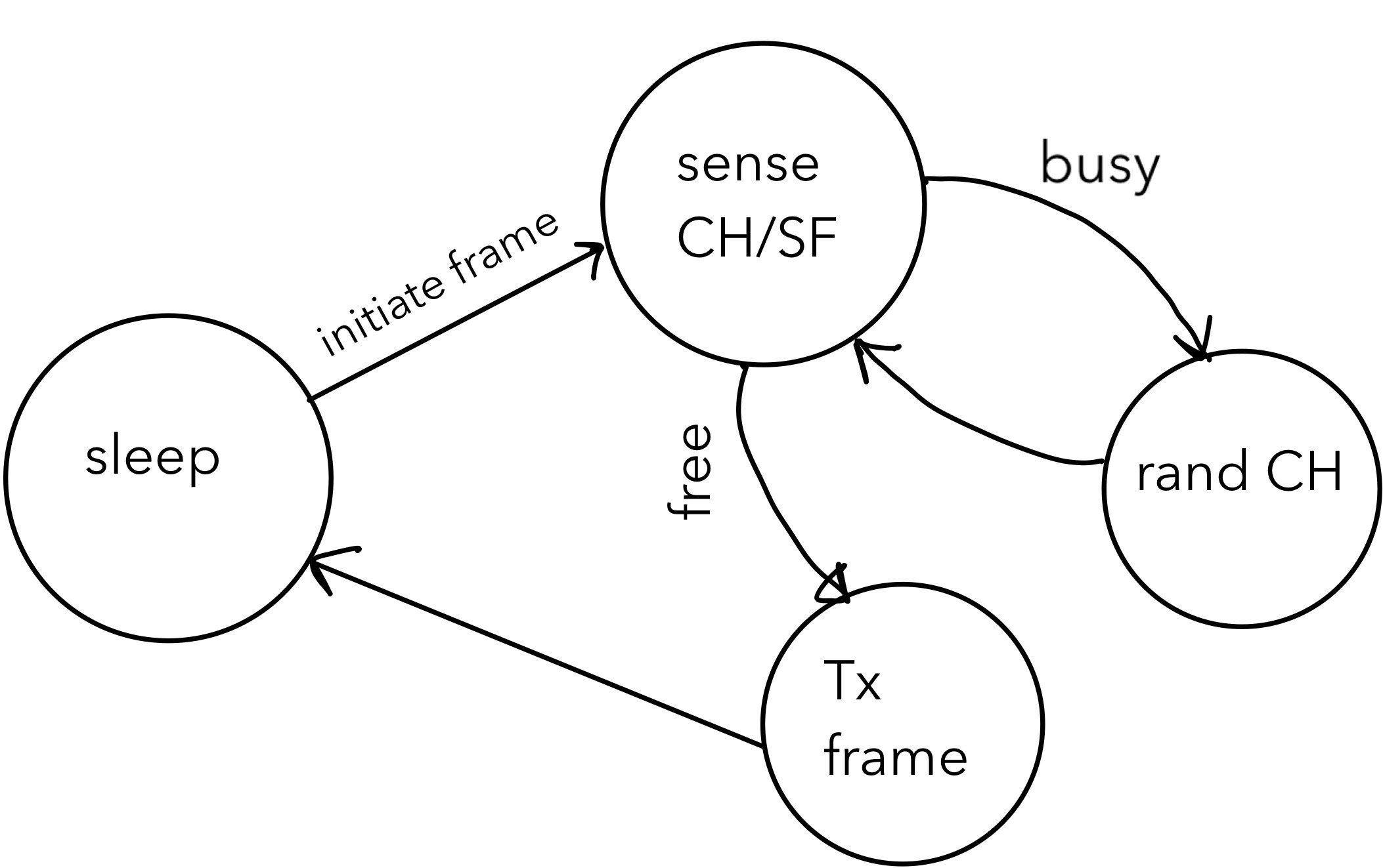 LMIC_CSMA_LEVEL 2