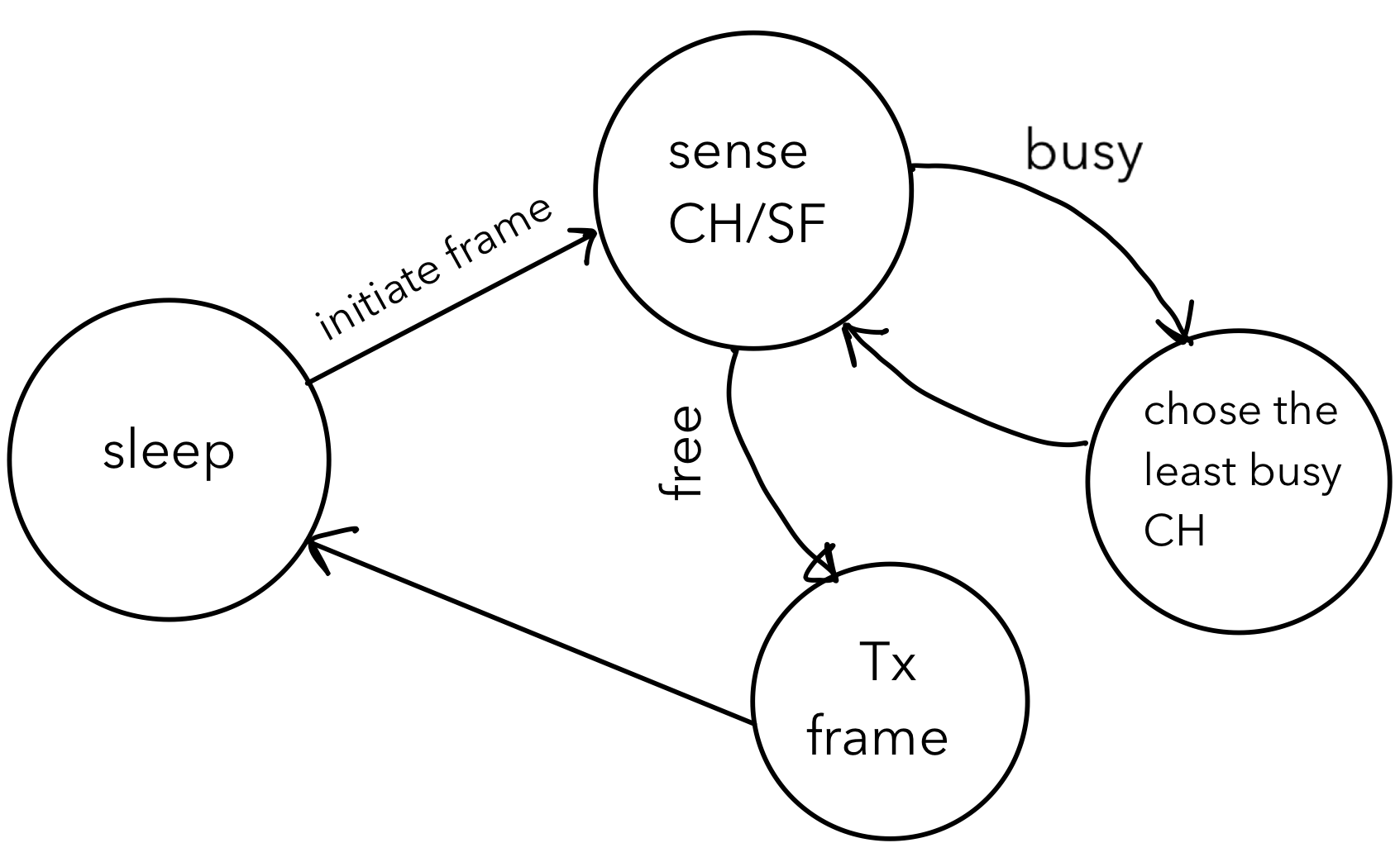LMIC_CSMA_LEVEL 3